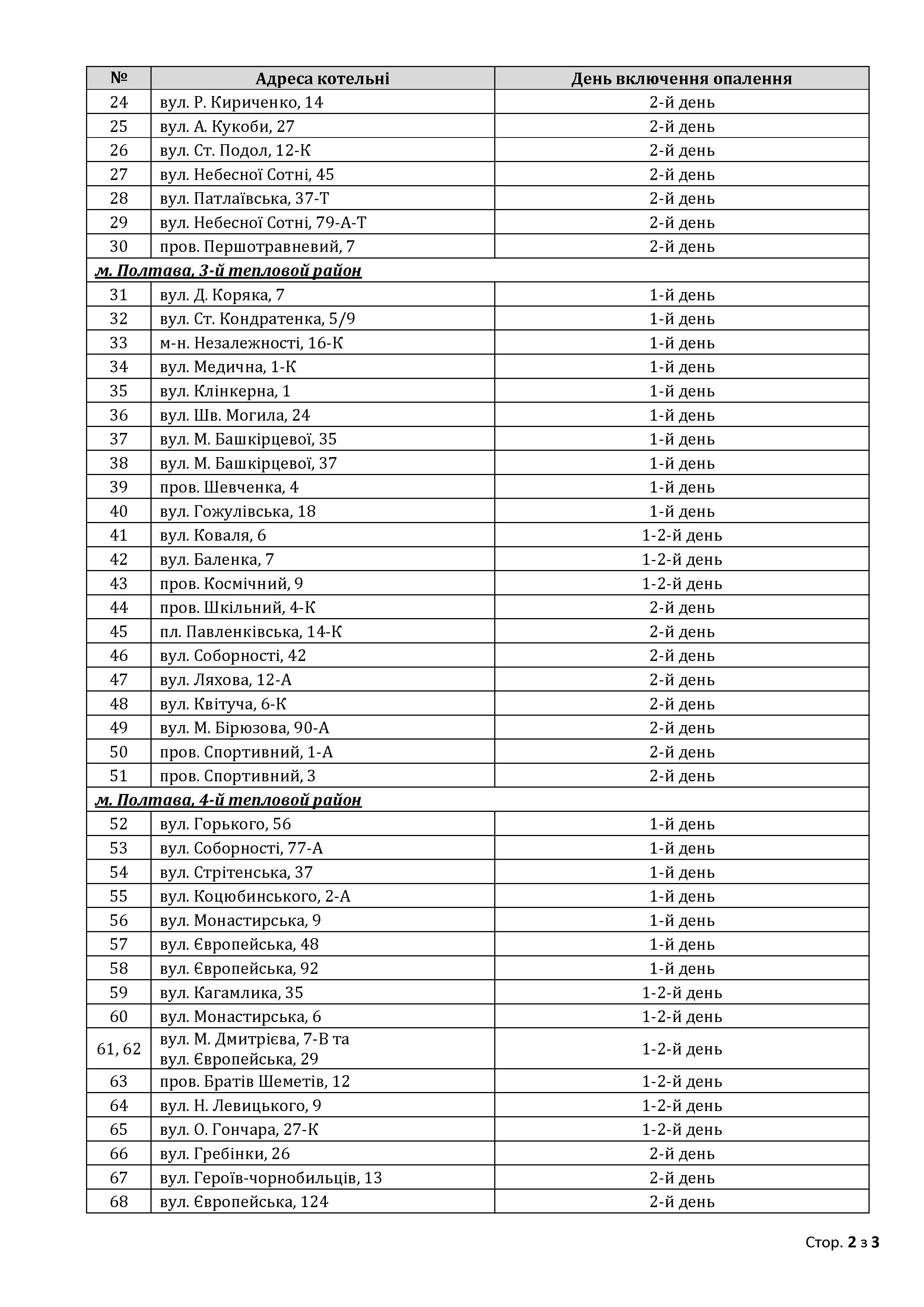 Отопительный сезон: появился график запуска котельных Полтавы фото 2 1
