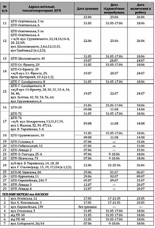 График подготовки котелен Полтавы к следующему отопительному сезону