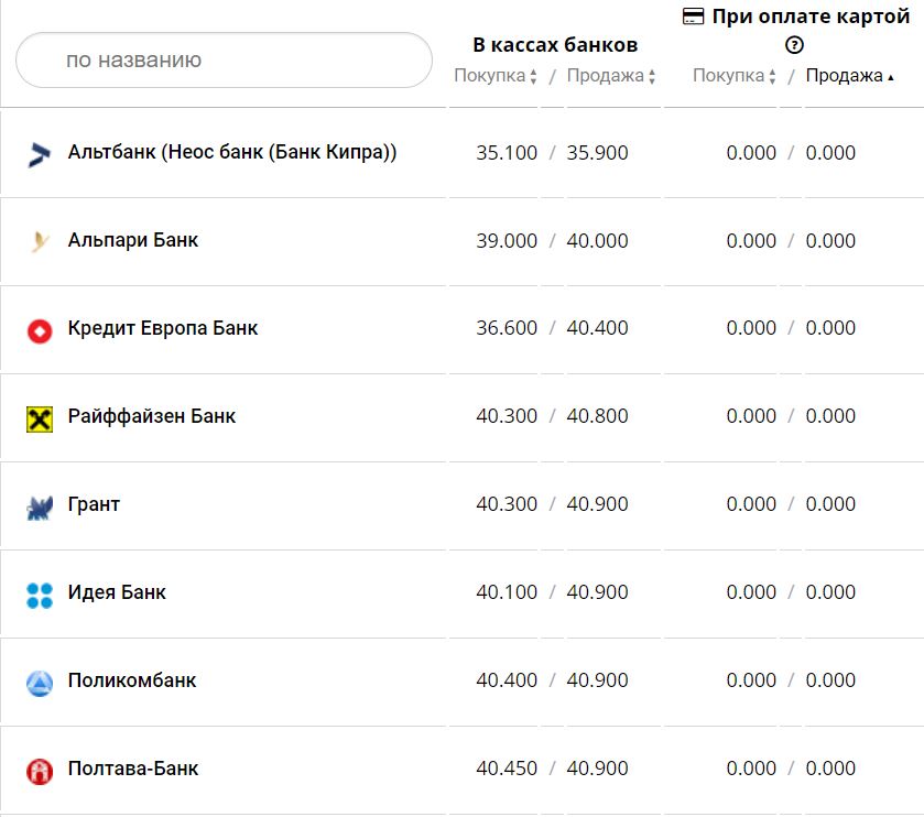 Курс валют в Україні 23 листопада 2022 року: скільки коштує долар та євро фото 7 6