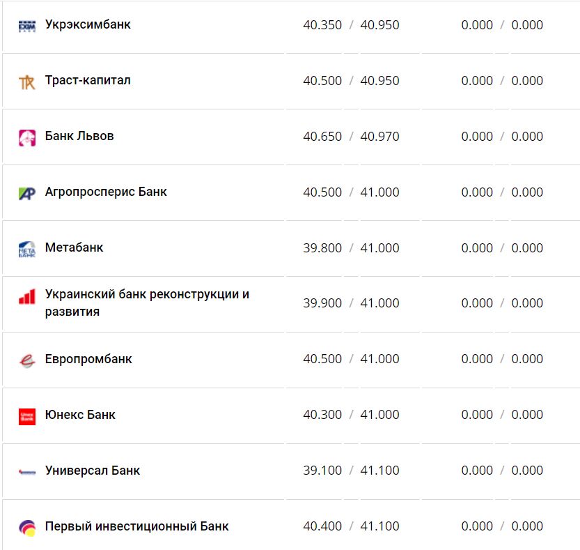Курс валют в Україні 23 листопада 2022 року: скільки коштує долар та євро фото 8 7