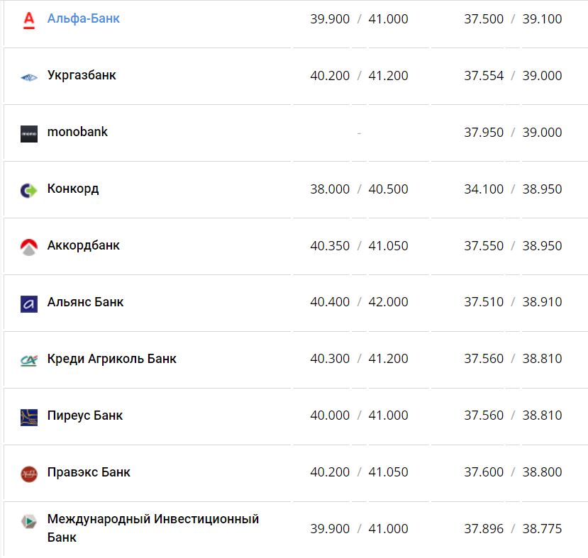 Курс валют в Україні 24 листопада 2022 року: скільки коштує долар та євро фото 8 7