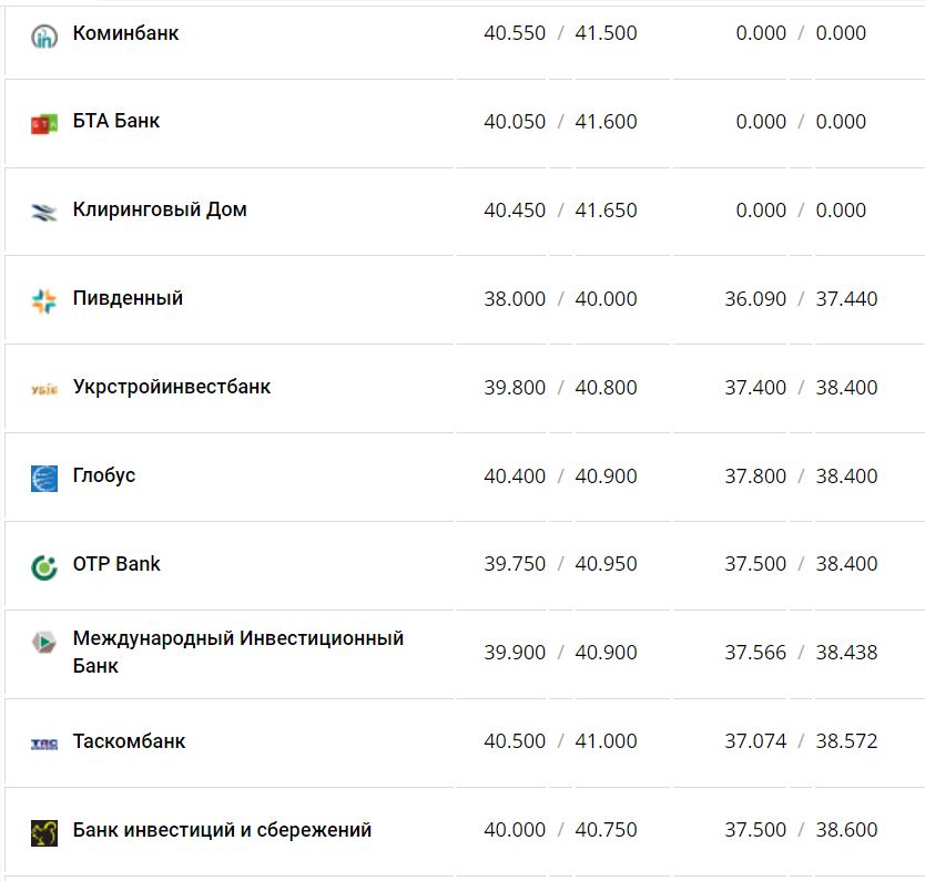Курс валют в Україні 23 листопада 2022 року: скільки коштує долар та євро фото 10 9