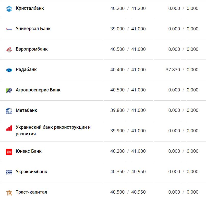 Курс валют в Україні 22 листопада 2022 року: скільки коштує долар і євро фото 11 10