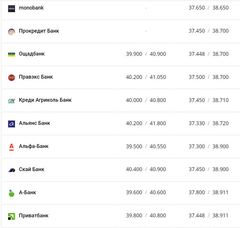 Курс валют в Україні 23 листопада 2022 року: скільки коштує долар та євро фото 11 10