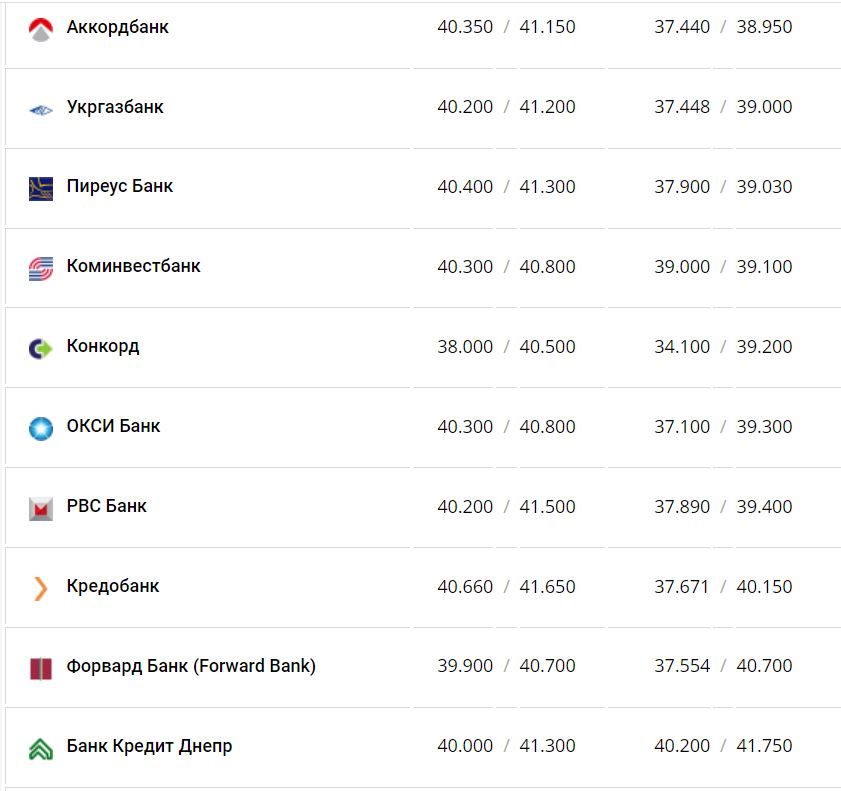 Курс валют в Україні 23 листопада 2022 року: скільки коштує долар та євро фото 12 11