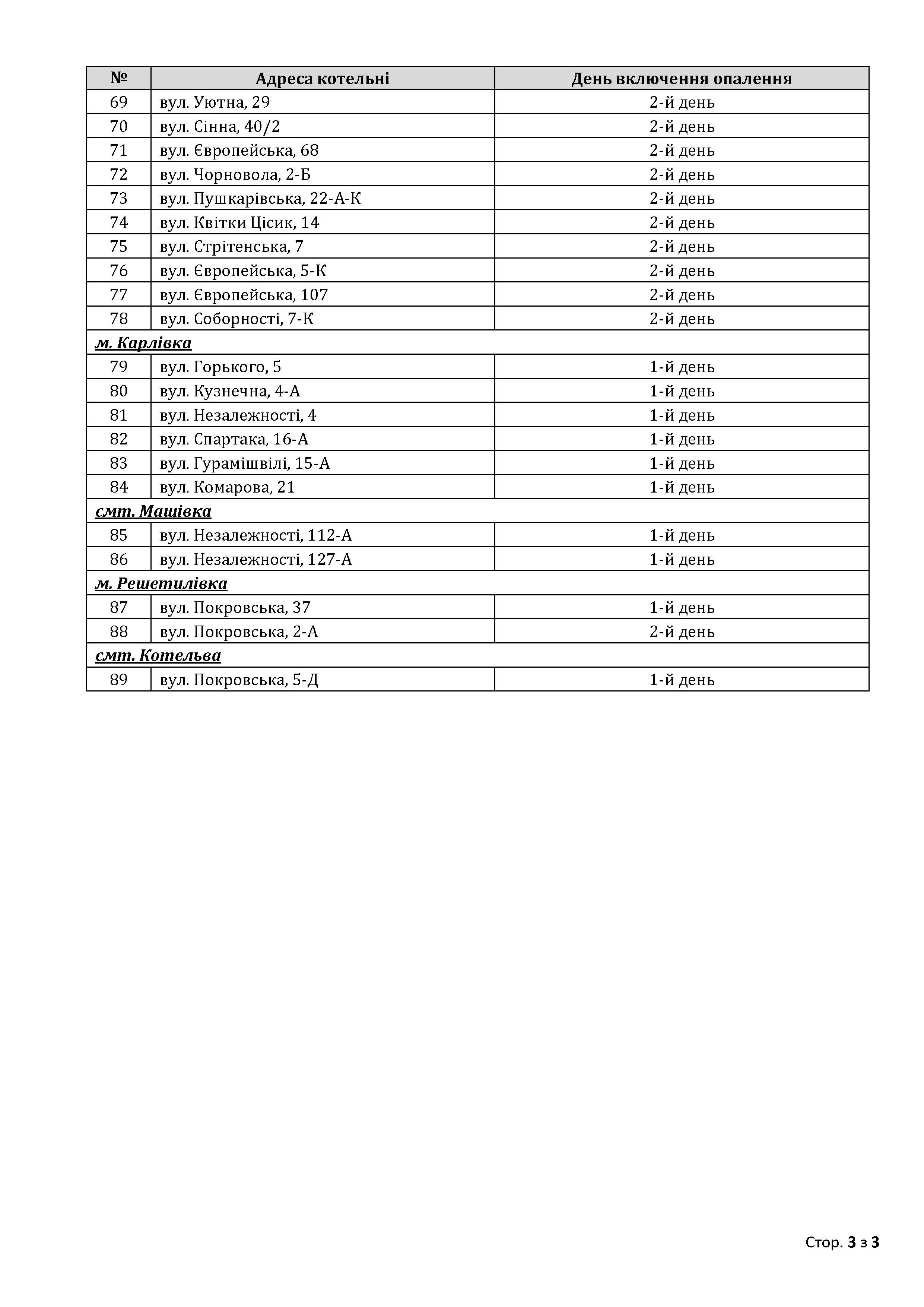 Отопительный сезон: появился график запуска котельных Полтавы фото 3 2