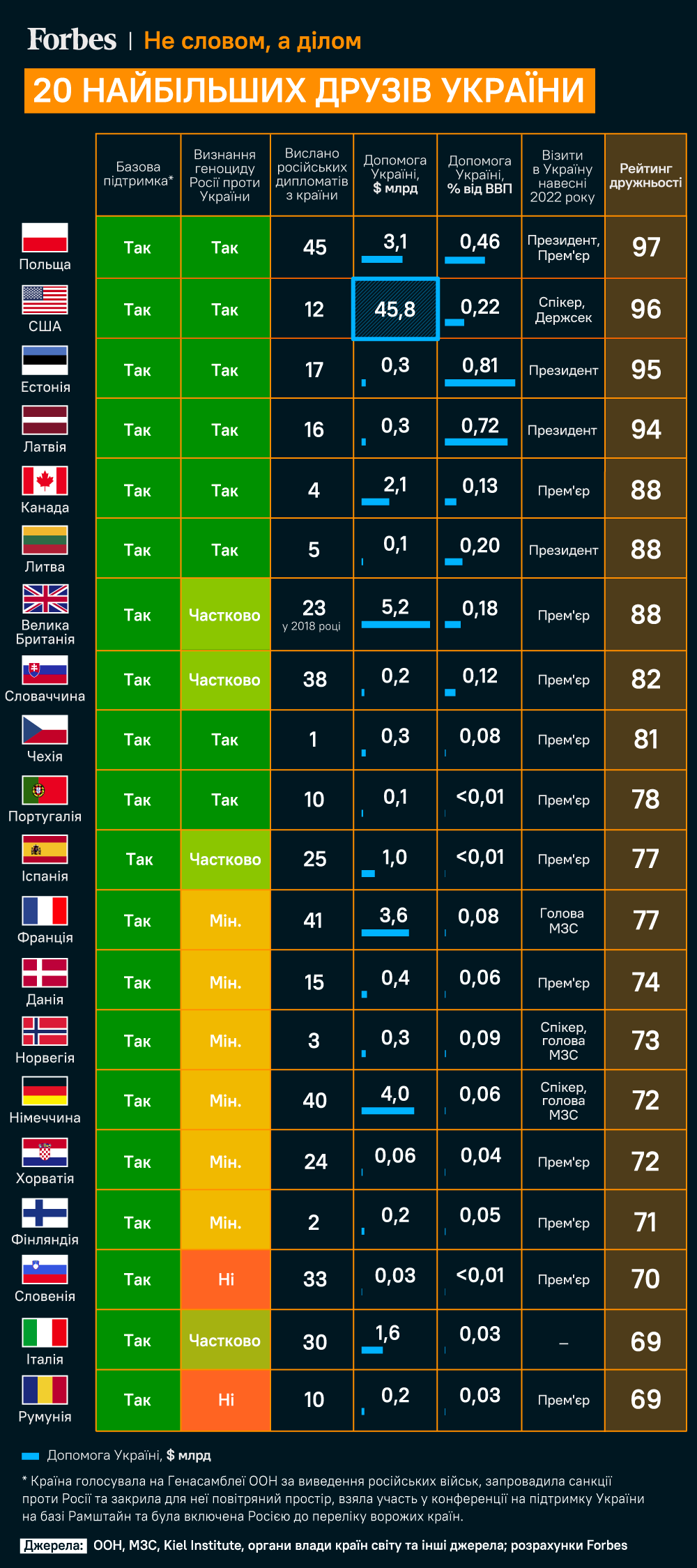 Які країни найбільше допомогли Україні у війні проти РФ
