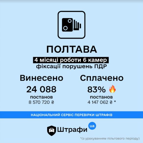 Сколько штрафов выписали в Полтаве