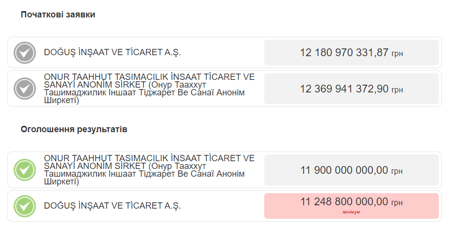 Не китайцы: кто и за сколько построит новый мост в Кременчуге фото 1