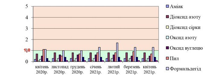 Дыши глубже: воздух в Полтаве стал чище фото 1