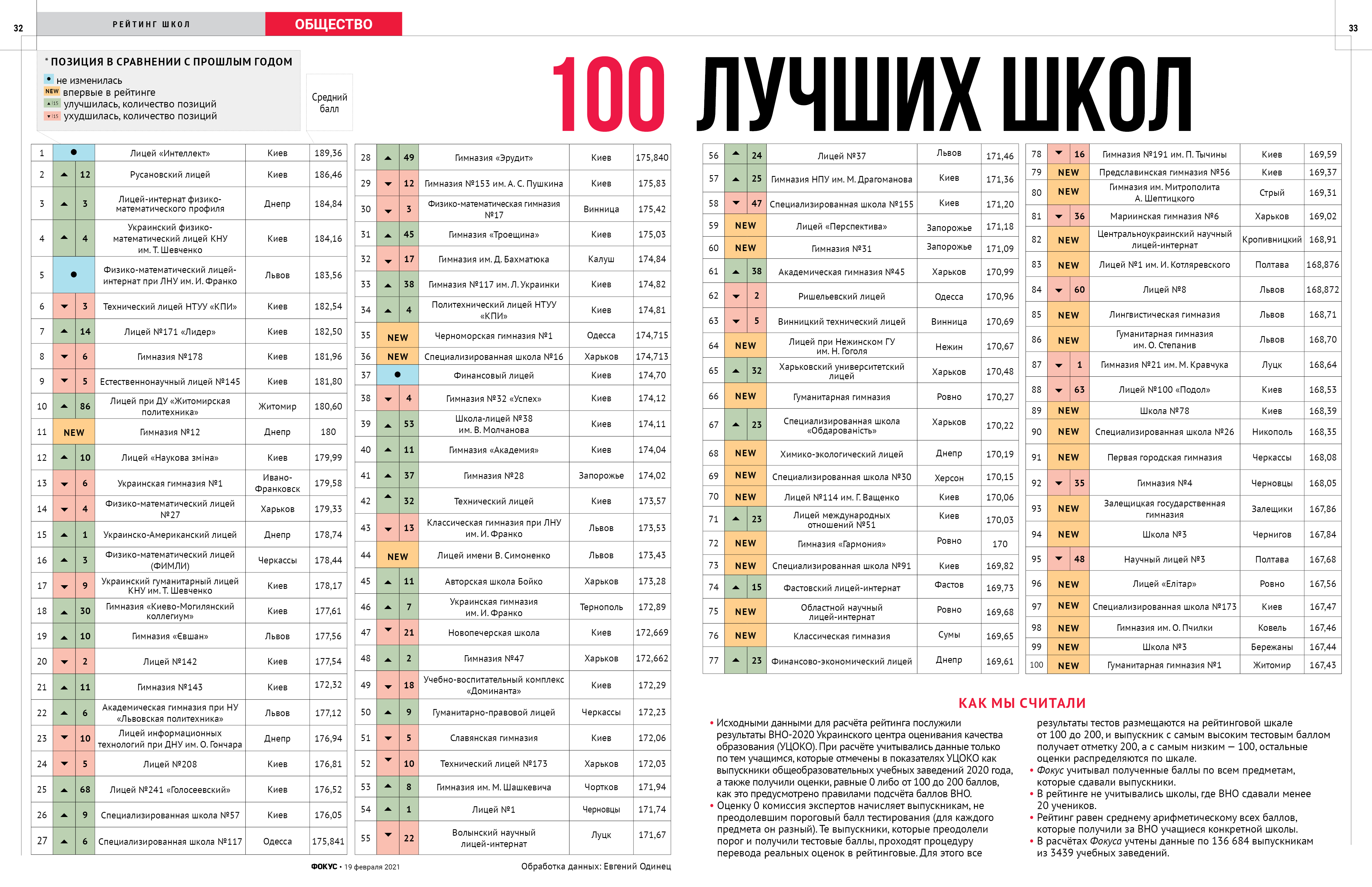 Рейтинг школ Украины 2021. Фото: focus.ua
