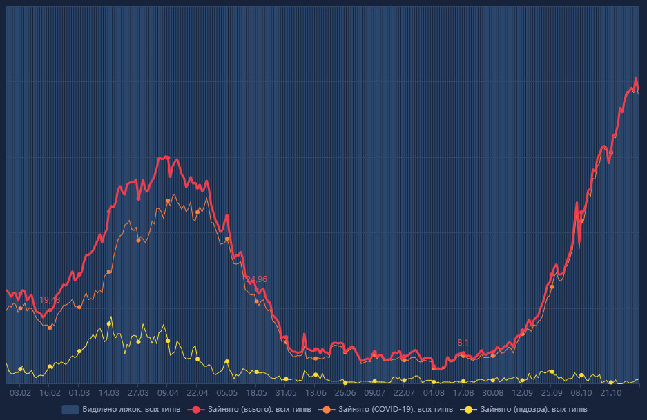 Официально: две больницы Полтавы для больных коронавирусом заняты на 100% фото 2 1
