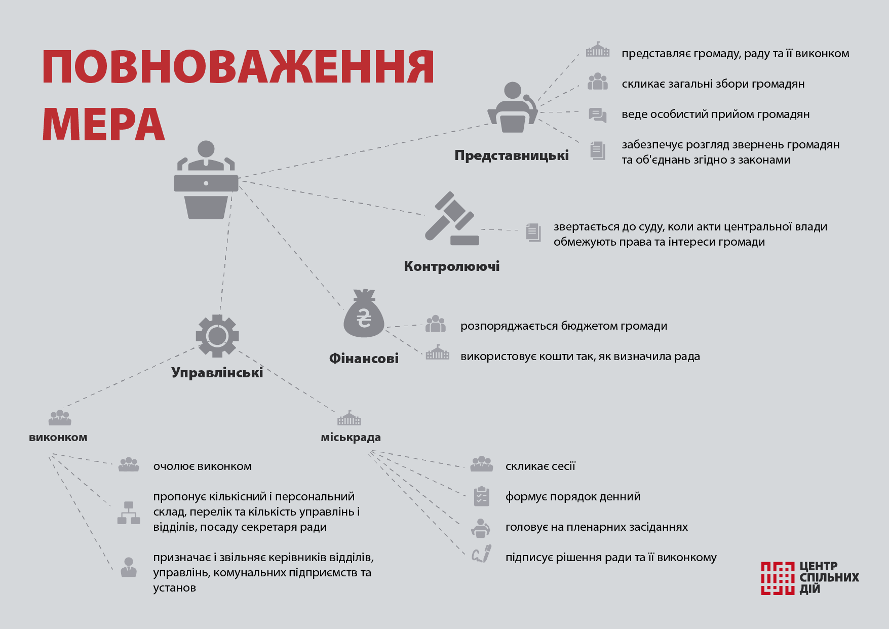 На что влияет мэр