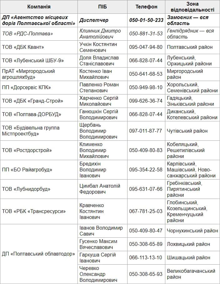 Полтаву накрыло снегом: какая ситуация на трассах, куда жаловаться на неубранные дороги фото 2 1