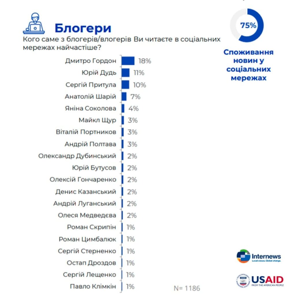 Рейтинг ТОП-10 блогеров Украины
