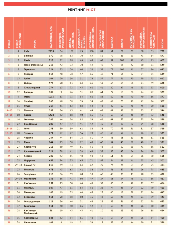 Рейтинг городов Forbes. Фото: https://forbes.ua