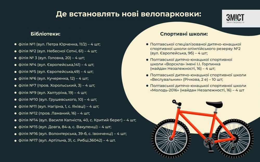 Возле библиотек и спортивных школ Полтавы установят велопарковки