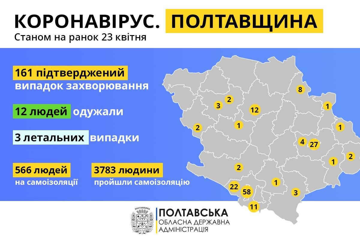 В Полтаве 15 новых случаев коронавируса