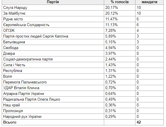 Подсчитали голоса: в Полтавский горсовет проходит 7 партий фото 1
