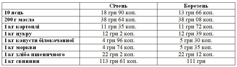 На Полтавщине за два месяца выросли средние цены на потребительские товары