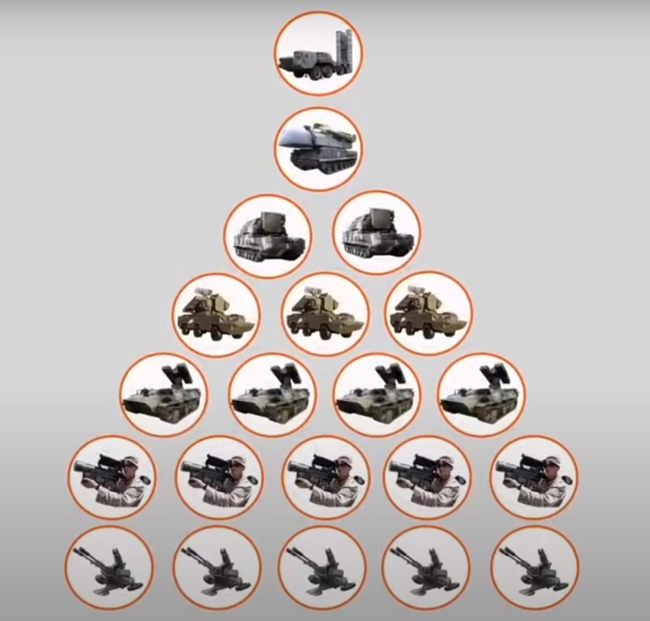 Внизу піраміди ЗРК малої дальності, а вгорі аж найпотужнішого