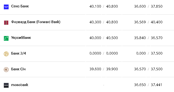 Курс валют в Україні 24 січня 2023 року: скільки коштує долар і євро фото 5 4