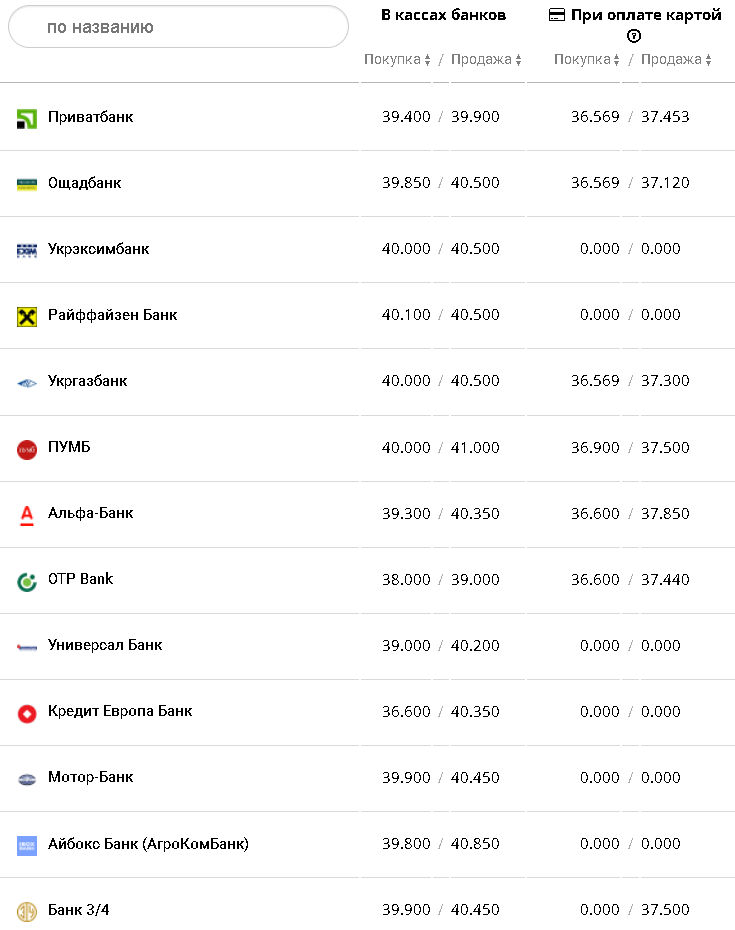 Курс валют в Украине 27 ноября 2022: сколько стоит доллар и евро фото 1