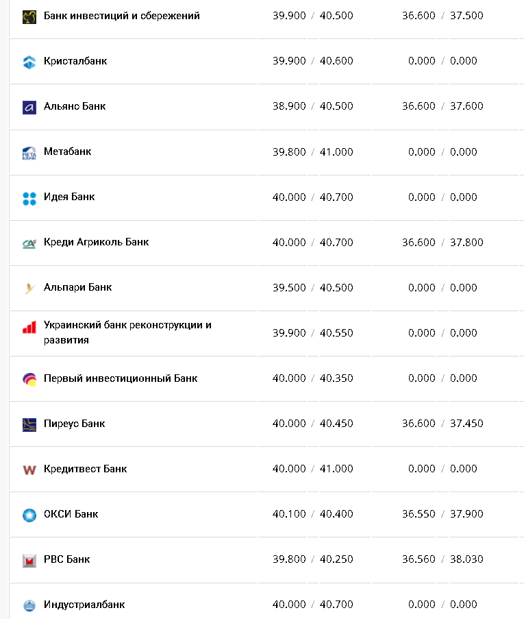 Курс валют в Украине 27 ноября 2022: сколько стоит доллар и евро фото 2 1