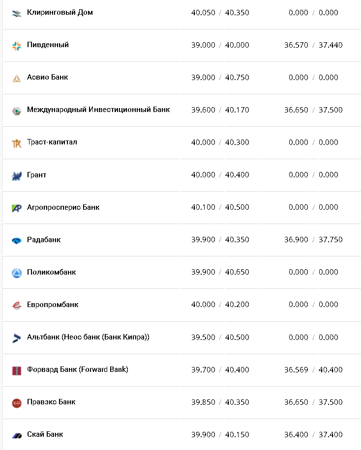 Курс валют в Украине 27 ноября 2022: сколько стоит доллар и евро фото 3 2