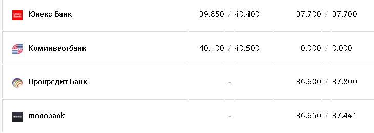 Курс валют в Украине 27 ноября 2022: сколько стоит доллар и евро фото 5 4