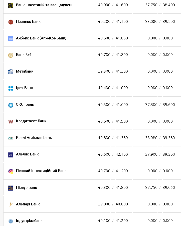Курс валют в Украине 27 ноября 2022: сколько стоит доллар и евро фото 7 6