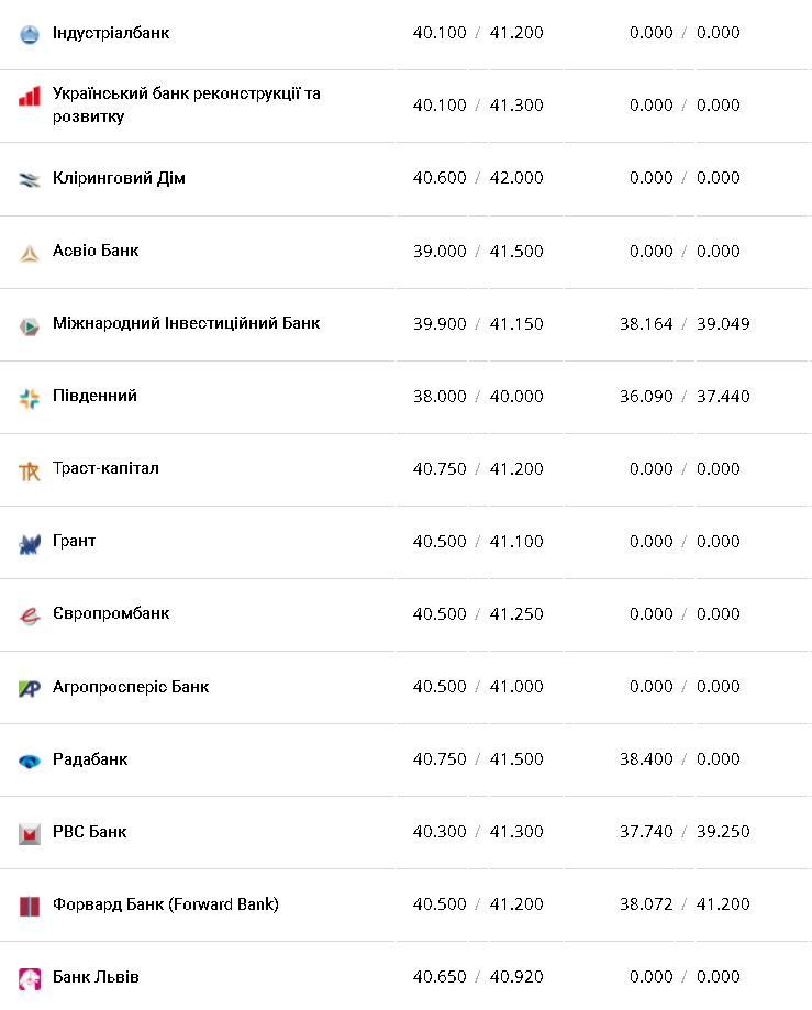 Курс валют в Украине 27 ноября 2022: сколько стоит доллар и евро фото 8 7
