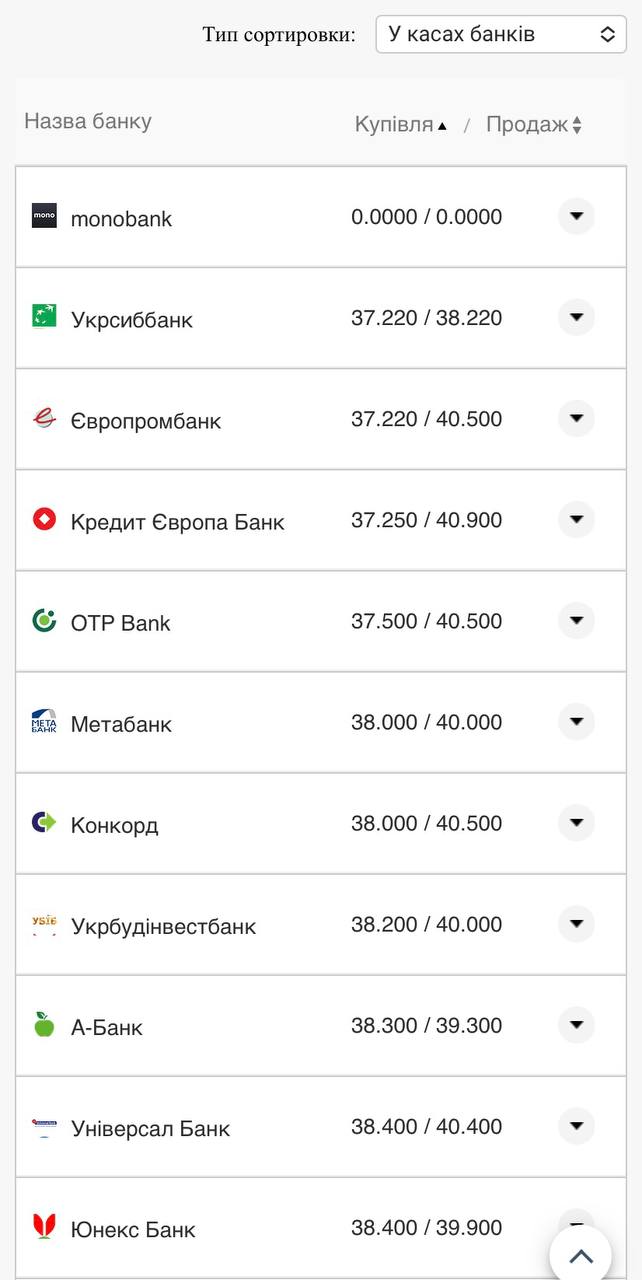 Курс євро у банках 6 серпня.