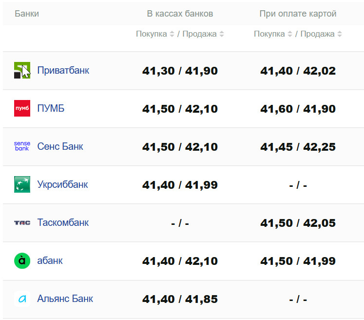 Курс валют в Украине 3 августа 2025 года: сколько стоит доллар и евро фото 1