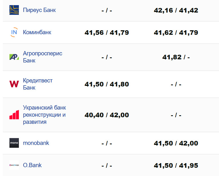 Курс валют в Украине 3 августа 2025 года: сколько стоит доллар и евро фото 2 1