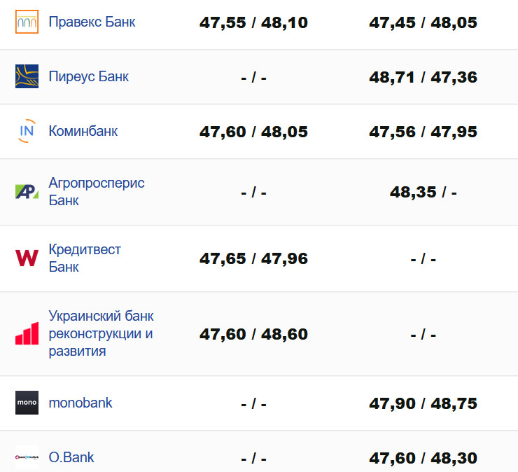 Курс валют в Украине 3 августа 2025 года: сколько стоит доллар и евро фото 4 3