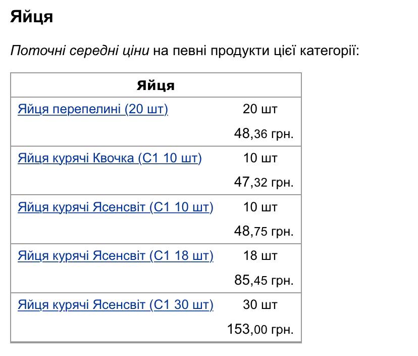 У магазинах України подорожчали яйця: із чим це пов'язано та чи буде дефіцит.