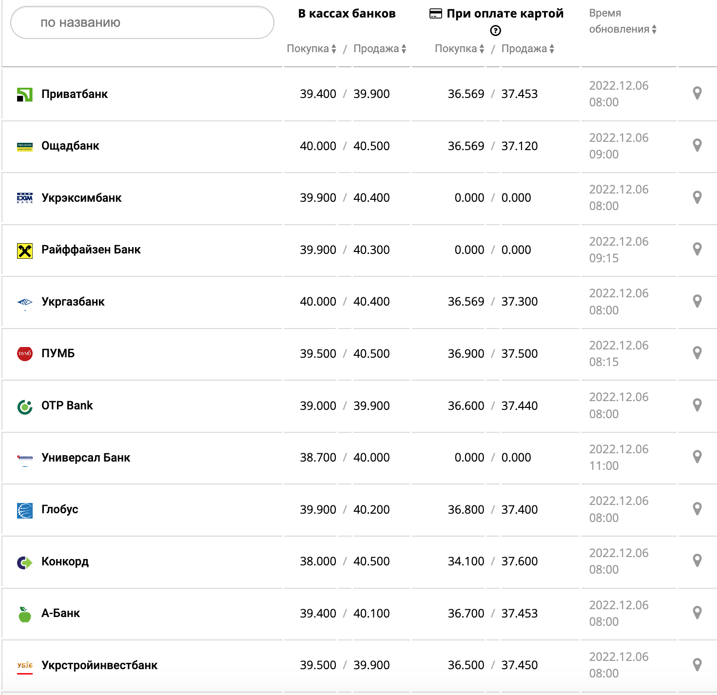 Курс валют в Україні 6 грудня 2022 року: скільки коштує долар і євро фото 1