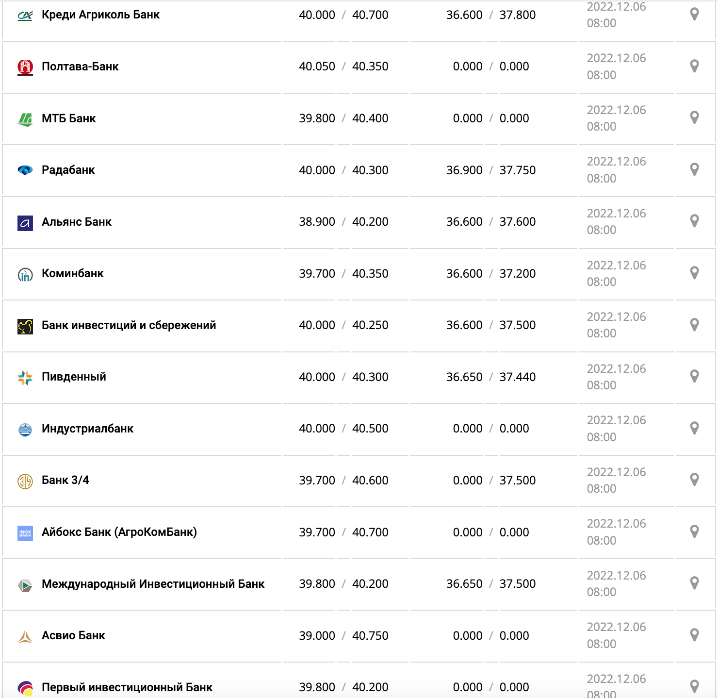 Курс валют в Україні 6 грудня 2022 року: скільки коштує долар і євро фото 2 1
