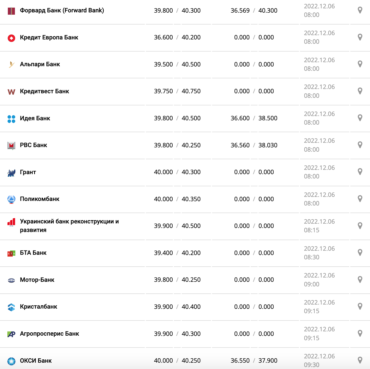 Курс валют в Україні 6 грудня 2022 року: скільки коштує долар і євро фото 3 2