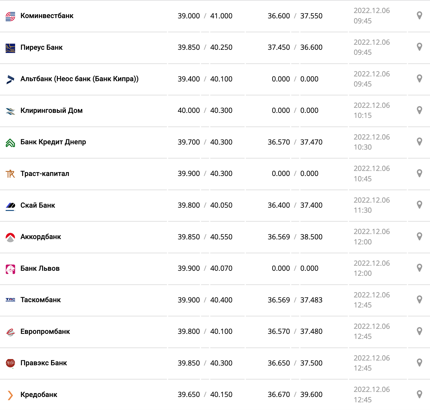 Курс валют в Україні 6 грудня 2022 року: скільки коштує долар і євро фото 4 3