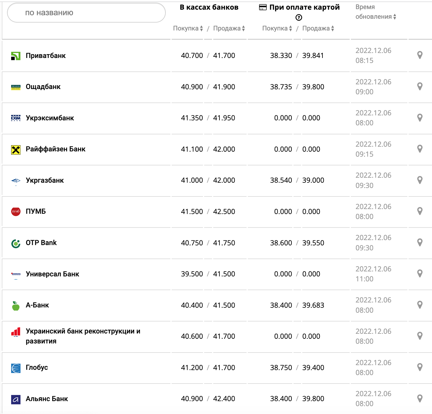 Курс валют в Україні 6 грудня 2022 року: скільки коштує долар і євро фото 5 4