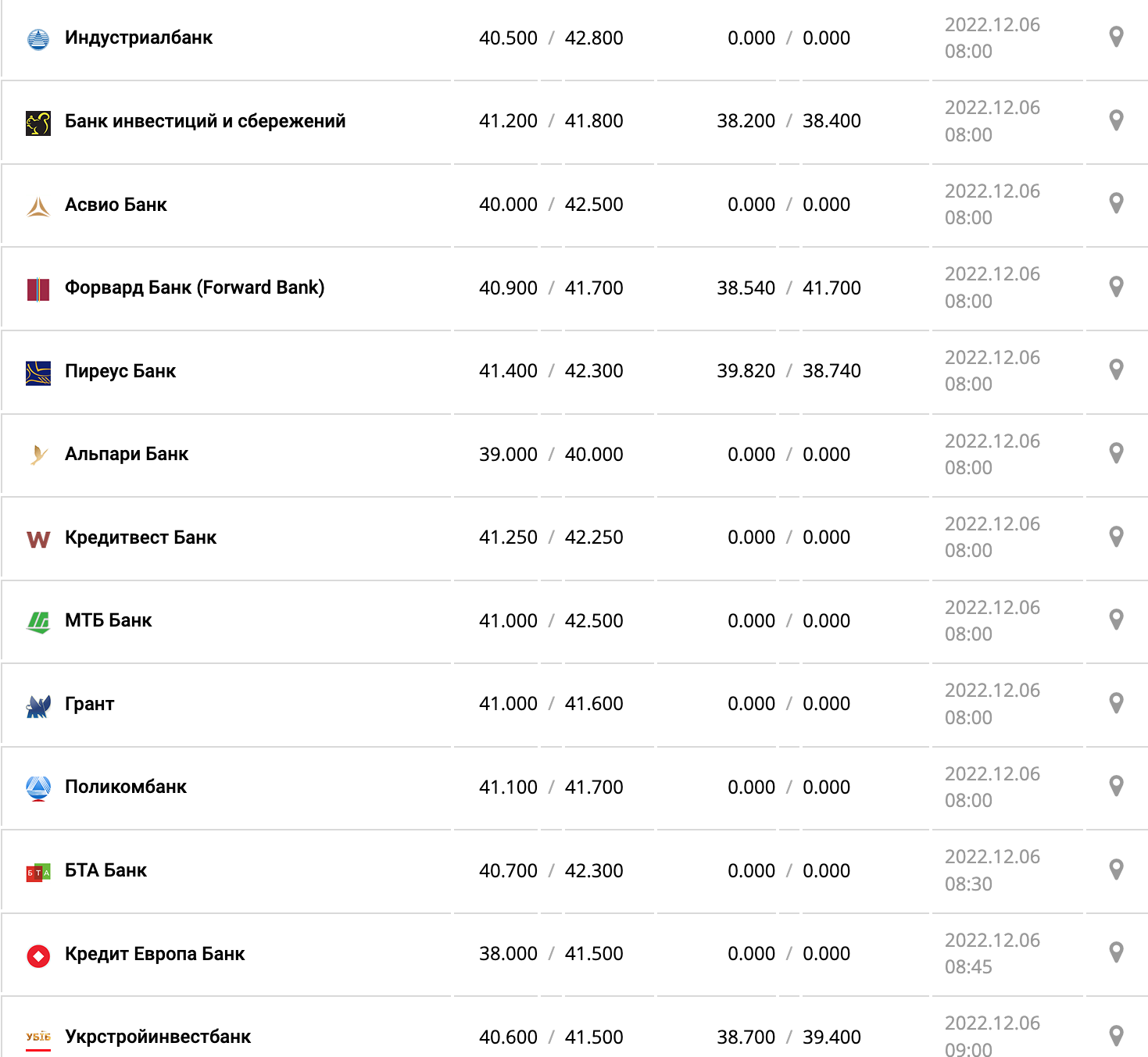 Курс валют в Україні 6 грудня 2022 року: скільки коштує долар і євро фото 6 5