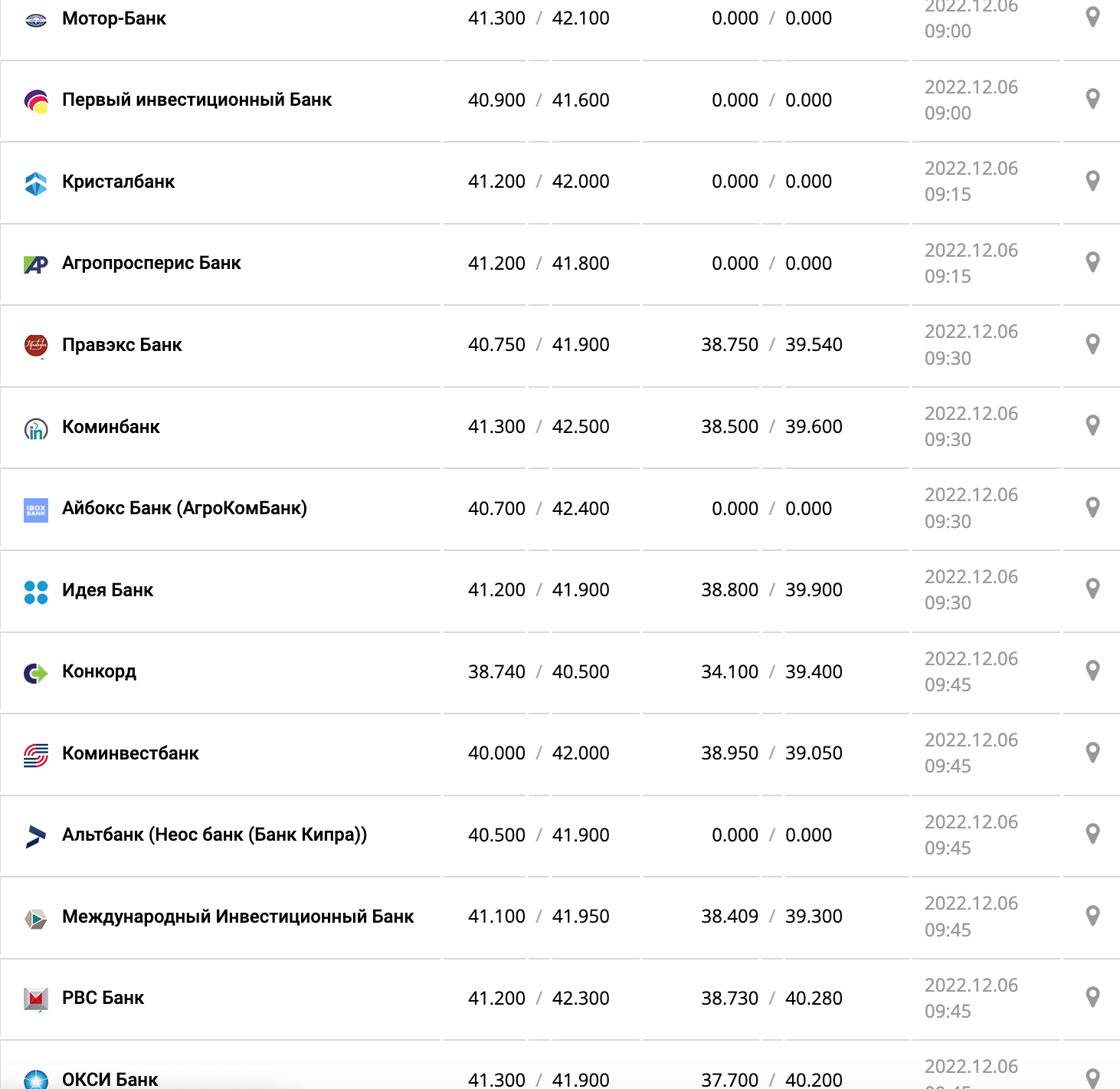 Курс валют в Україні 6 грудня 2022 року: скільки коштує долар і євро фото 7 6