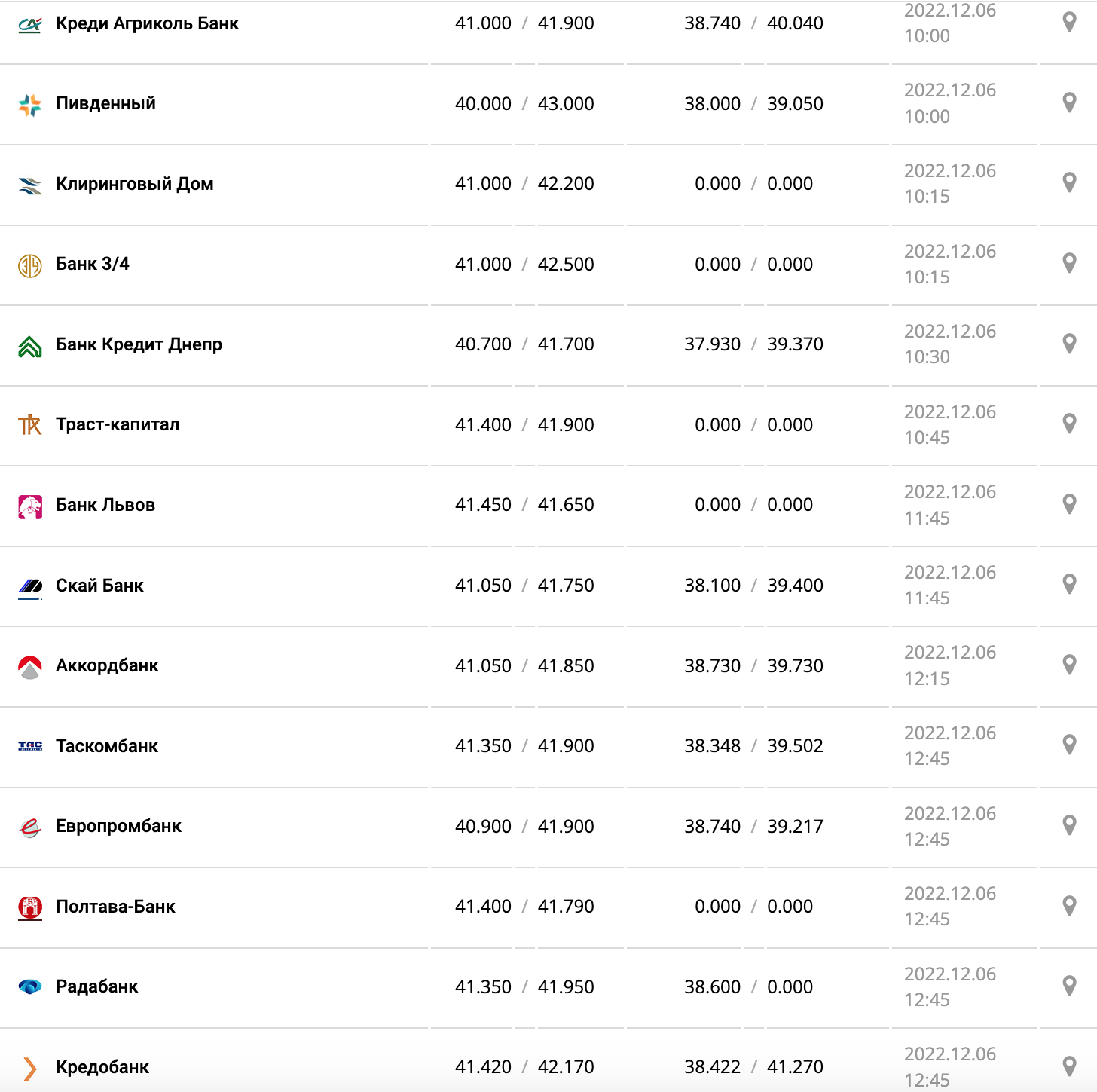 Курс валют в Україні 6 грудня 2022 року: скільки коштує долар і євро фото 8 7