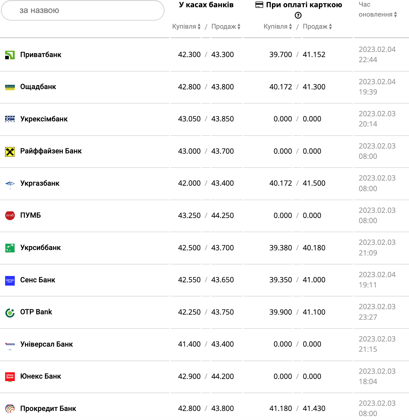 Курс валют в Україні 5 лютого 2023 року: скільки коштує долар і євро фото 6 5