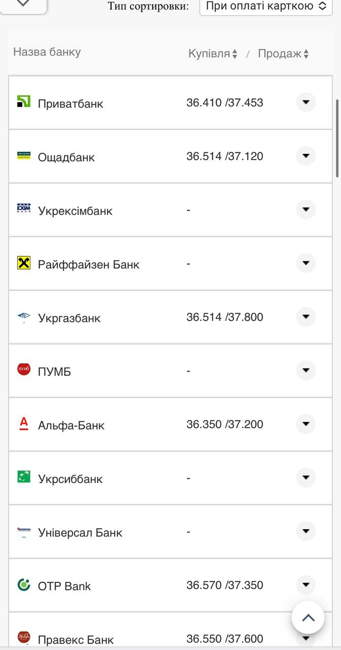 Курс валют в Україні 18 вересня 2022 року: скільки коштує долар і євро фото 16 15