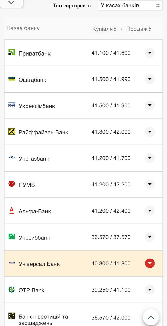 Курс валют в Україні 2 жовтня 2022 року: скільки коштує долар і євро фото 1