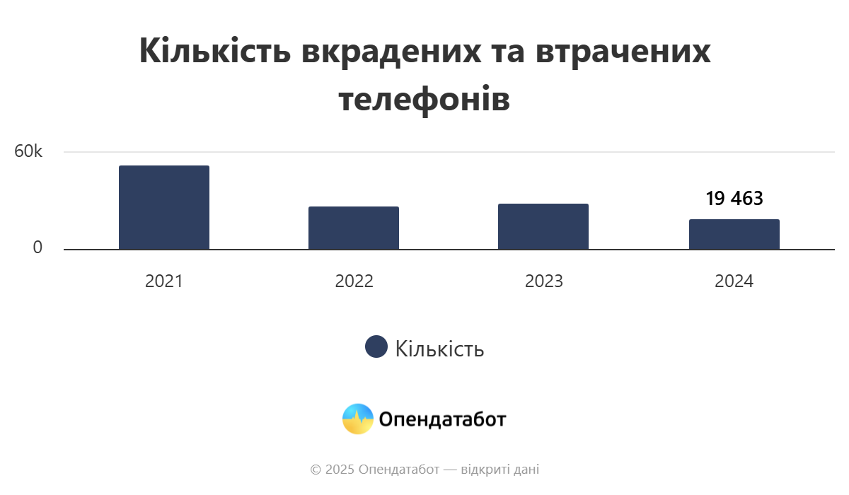 Марки телефонів, які найчастіше спокушають українських кишенькових злодіїв &mdash; статистика фото 2 1