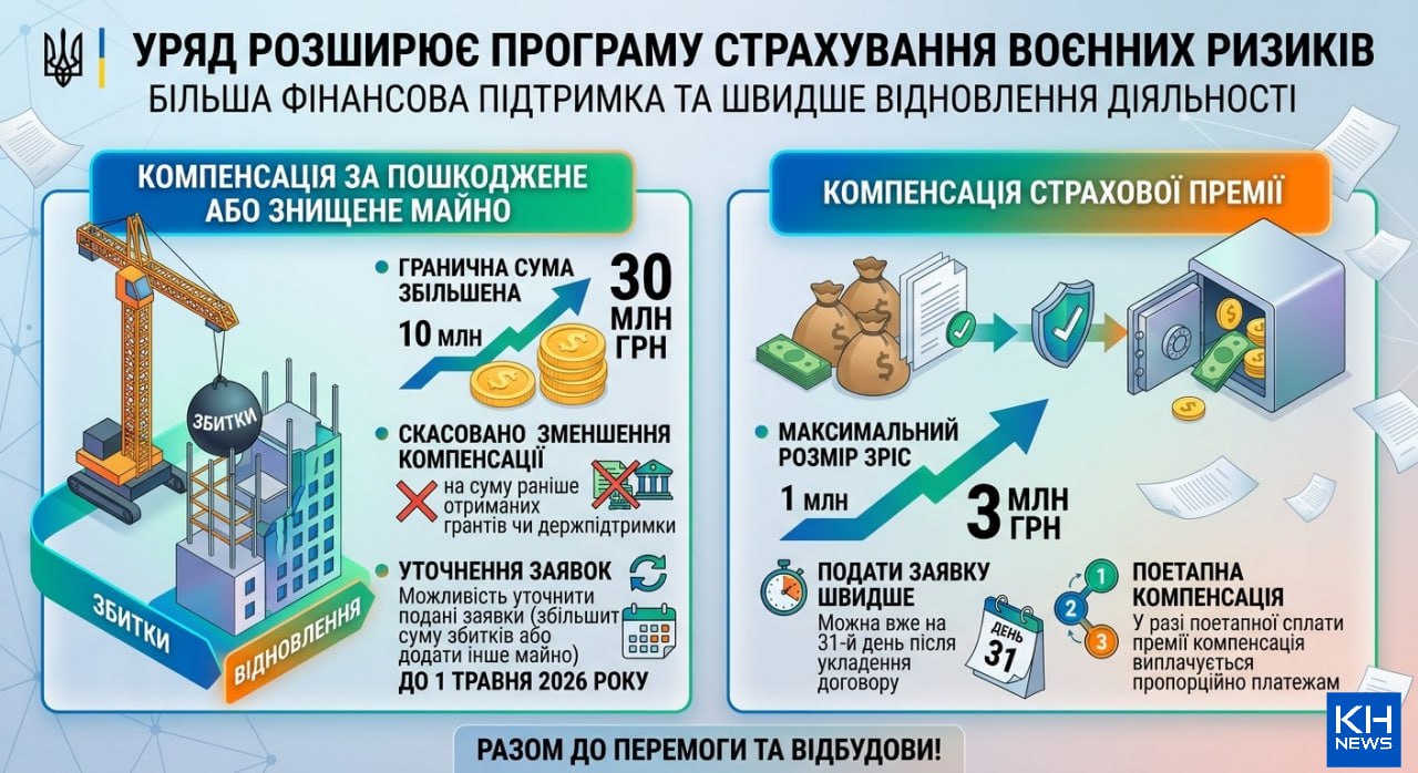 Кабмин увеличил сумму компенсации прифронтовому бизнесу за поврежденное имущество  фото 1